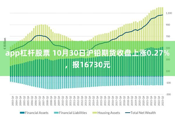 app杠杆股票 10月30日沪铅期货收盘上涨0.27%，报16730元